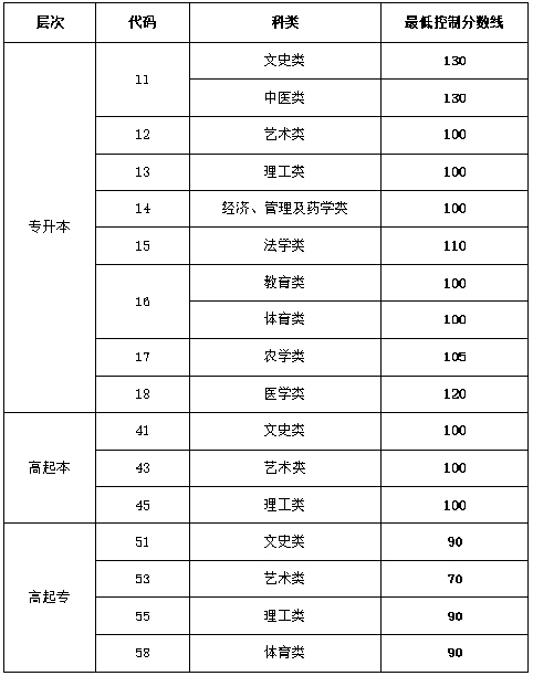 臨沂成(chéng)人函授招生常見問題